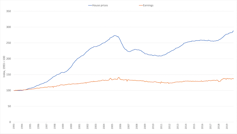 Line graph showing the growing gap between earnings and house price growth. Fairly steady earnings growth since April 1995 versus rising average house prices.