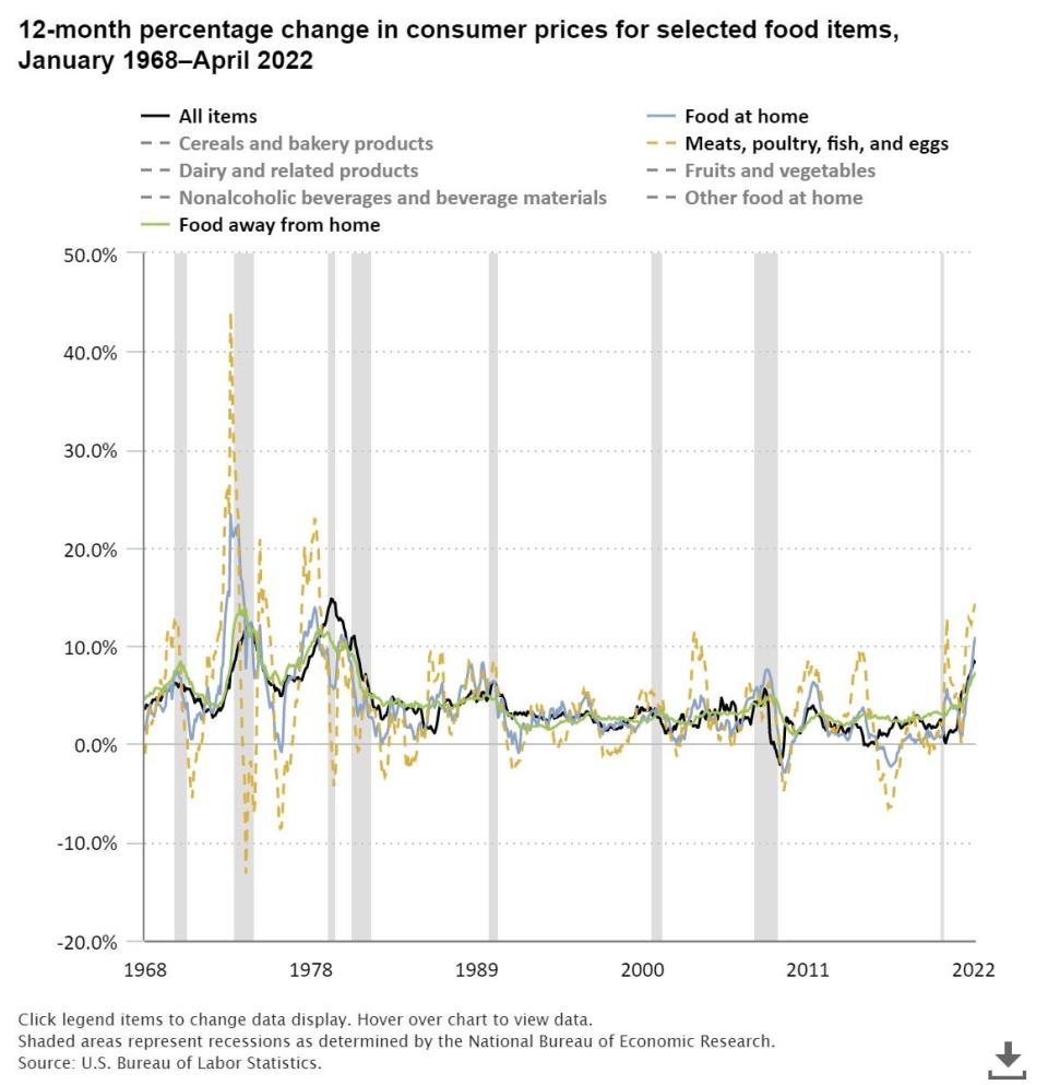 Change in consumer prices over from 1968-2022