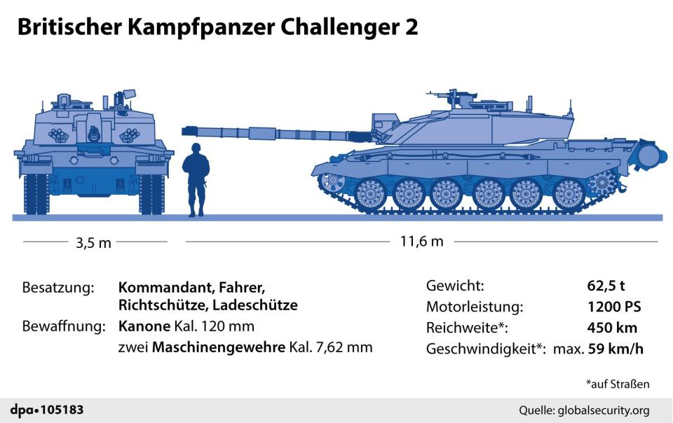 Der Challenger 2 ist der schwerste Kampfpanzer der Welt - Copyright: picture alliance/dpa/dpa Grafik/dpa-infografik GmbH