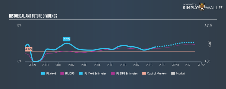 ASX:IFL Historical Dividend Yield Jun 5th 18