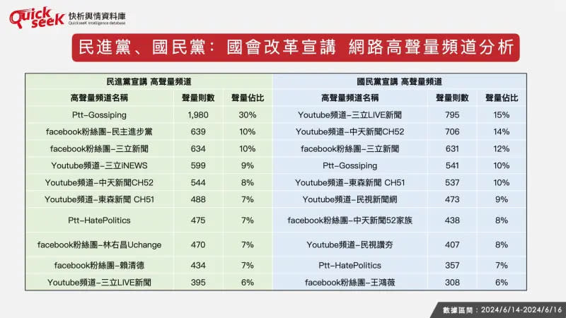 ▲民進黨、國民黨：國會改革宣講　網路高聲量頻道分析。（圖／QuickseeK提供）