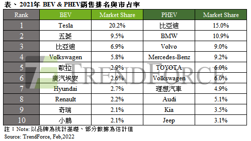 2021年新能源車總銷量年增率122%,創汽車電動化發展以來最大成長幅度