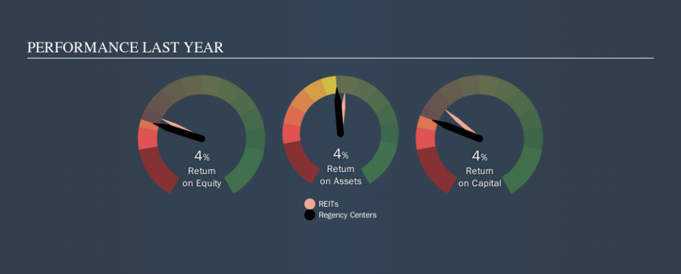 NasdaqGS:REG Past Revenue and Net Income, November 13th 2019