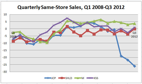 JCPenney Sales Chart