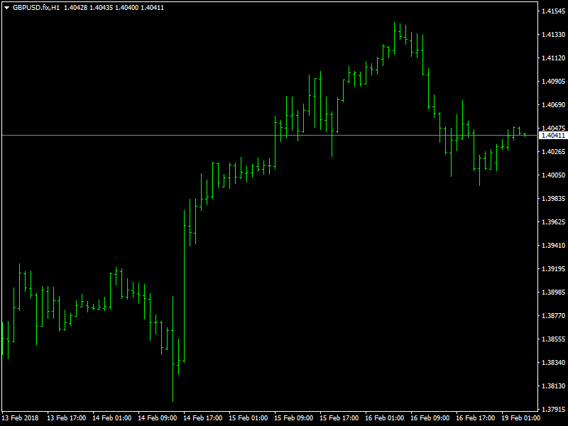 GBPUSD Hourly