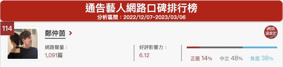 「鄭仲茵」通告藝人網路口碑排行榜