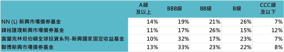 資料來源：各家基金公司月報，「鉅亨買基金」整理，資料日期：2022/6/30。