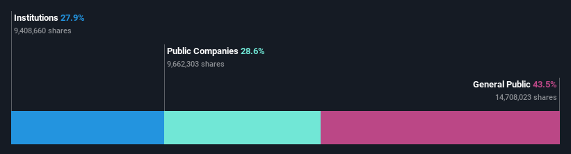 ownership-breakdown