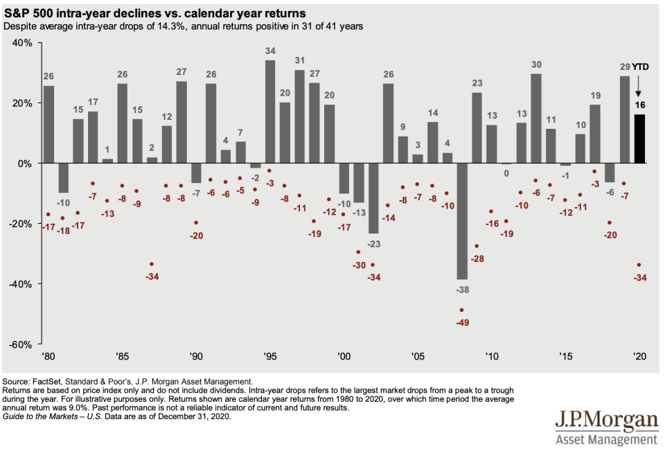 Declines happen in good years. (JPM)