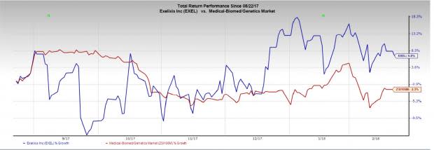 Exelixis (EXEL) is likely to beat on earnings in the fourth quarter (results due on Feb 26) driven by growth in Cabometyx sales.