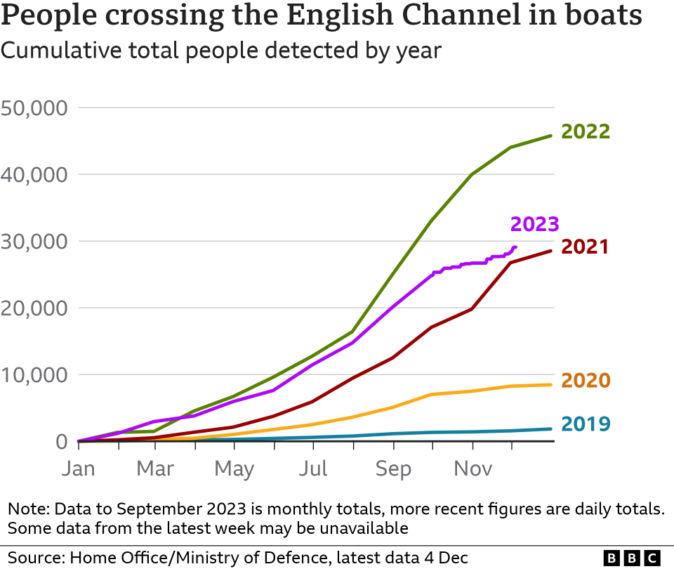 Chart showing the number of people crossing the English Channel in small boats, 2018-2023 (4 December 2023)
