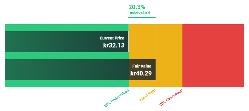 OM:VOLCAR B Discounted cash flow as of July 2024