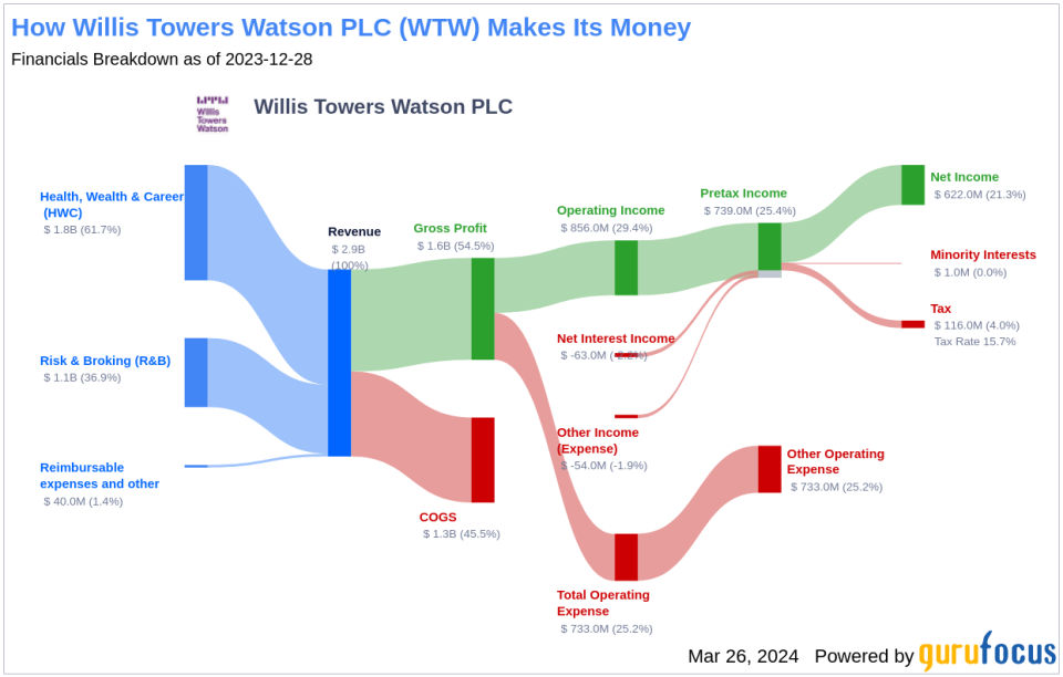 Willis Towers Watson PLC's Dividend Analysis