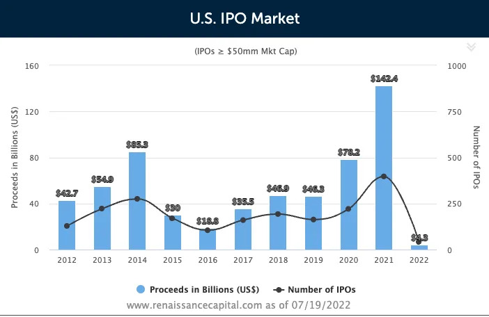 U.S. IPO Market by Deal Volume and Number of IPOs