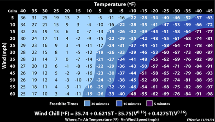 The National Weather Service's Wind Chill Chart shows how quickly it becomes dangerous to be outside in cold temperatures.