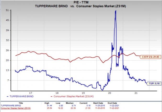 Tupperware Brands (TUP) Stock Price, News & Analysis