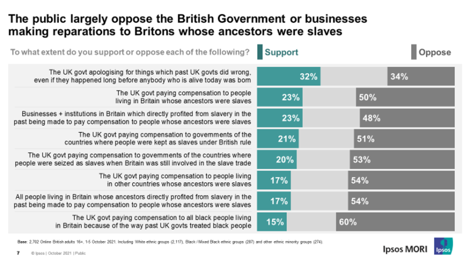 Despite crowds rallying to topple slaver statues during the BLM movement, a significantly high amount of Britons oppose payment being given to the Governments of countries where people were seized as slaves. (Ipsos MORI)