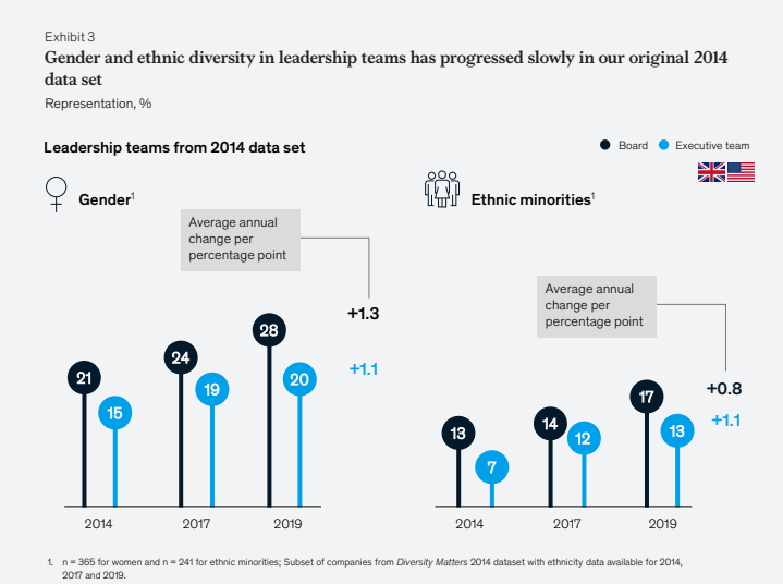 Representation on executive team and boards from 2014 to 2019