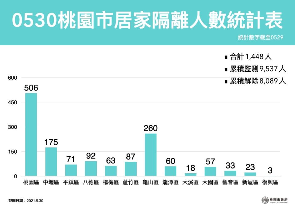 0530桃園市居家隔離人數統計表。（圖／桃園市政府