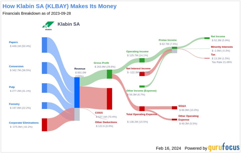 Klabin SA's Dividend Analysis