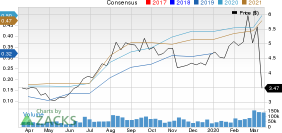 Kinross Gold Corporation Price and Consensus