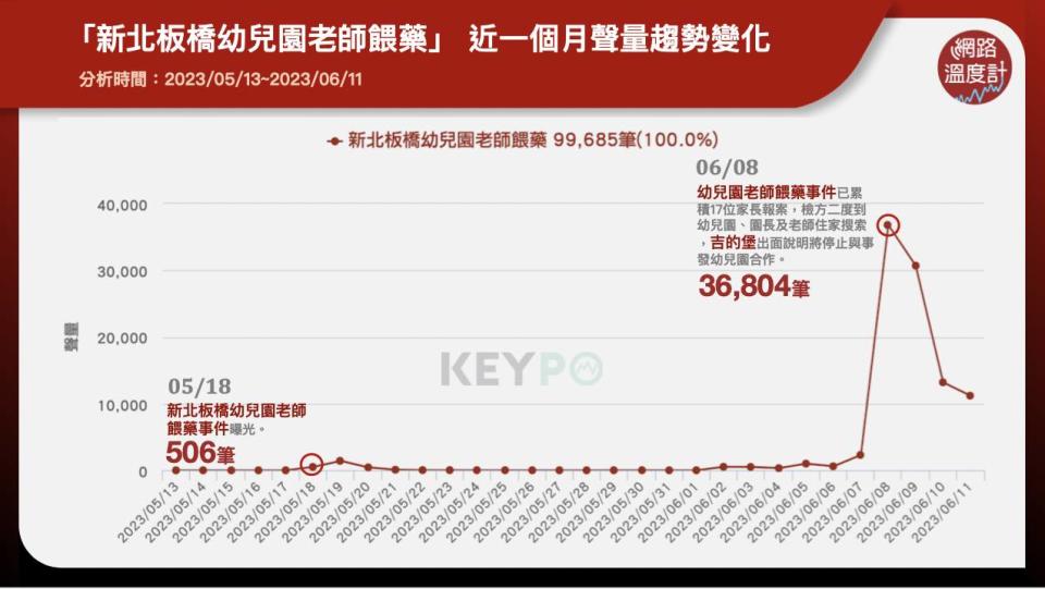 「新北板橋幼兒園老師餵藥」近一個月聲量趨勢變化