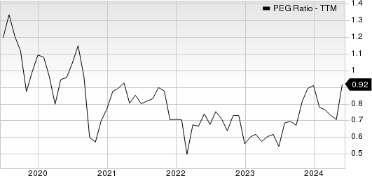 Adtalem Global Education Inc. PEG Ratio (TTM)