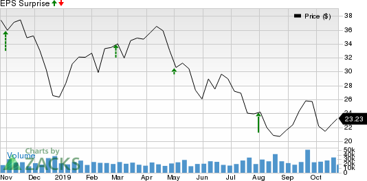 Apache Corporation Price and EPS Surprise