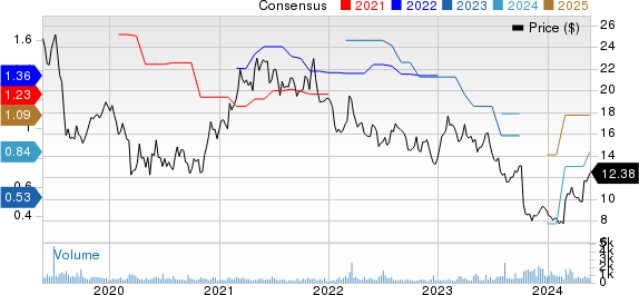 Luxfer Holdings PLC Price and Consensus