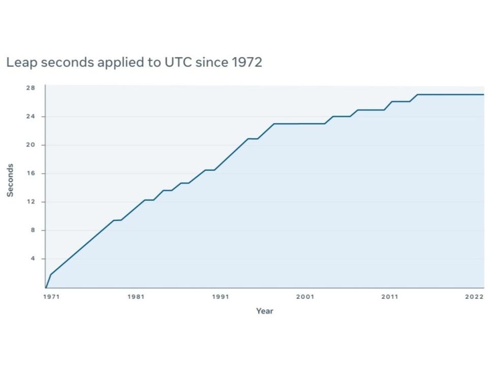 The leap second has been used 27 times since its introduction 50 years ago (Meta)