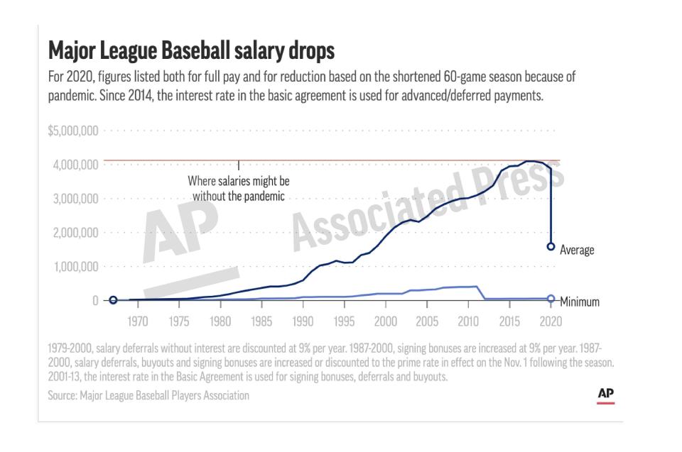 This preview image of an AP digital embed shows a chart of baseball salaries since 1967. The average Major League Baseball salary dropped for an unprecedented third straight year. (AP Digital Embed)