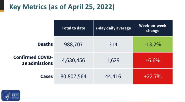 cdc chart showing cases up a lot, deaths down, and hospitalizations only up slightly