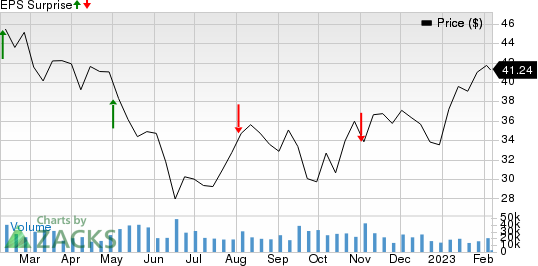 MGM Resorts International Price and EPS Surprise