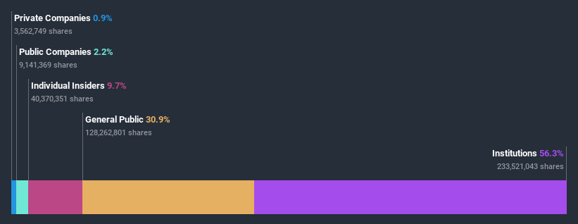 ownership-breakdown