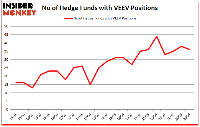 Is VEEV A Good Stock To Buy?