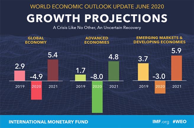 國際貨幣基金組織IMF發布最新的《世界經濟展望》，預2020年全球GDP增速為-4.9%，明年預估全球GDP增速為5.4%。（圖／IMF)