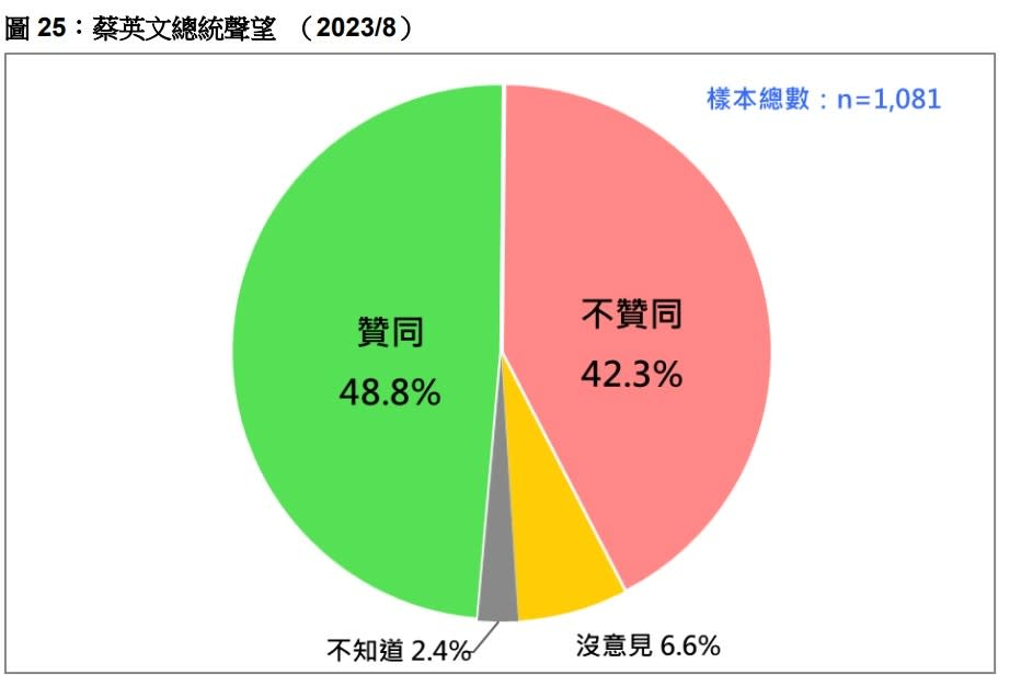 將近4成9民眾支持蔡英文總統處理國家大事的方式。台灣民意基金會提供