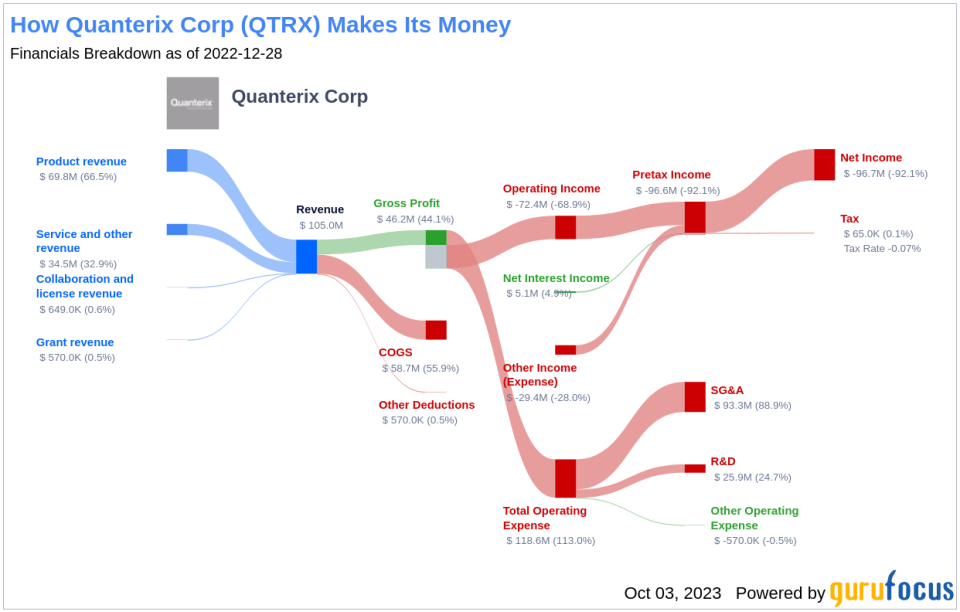Quanterix (QTRX): A Closer Look at Its Modestly Undervalued Status