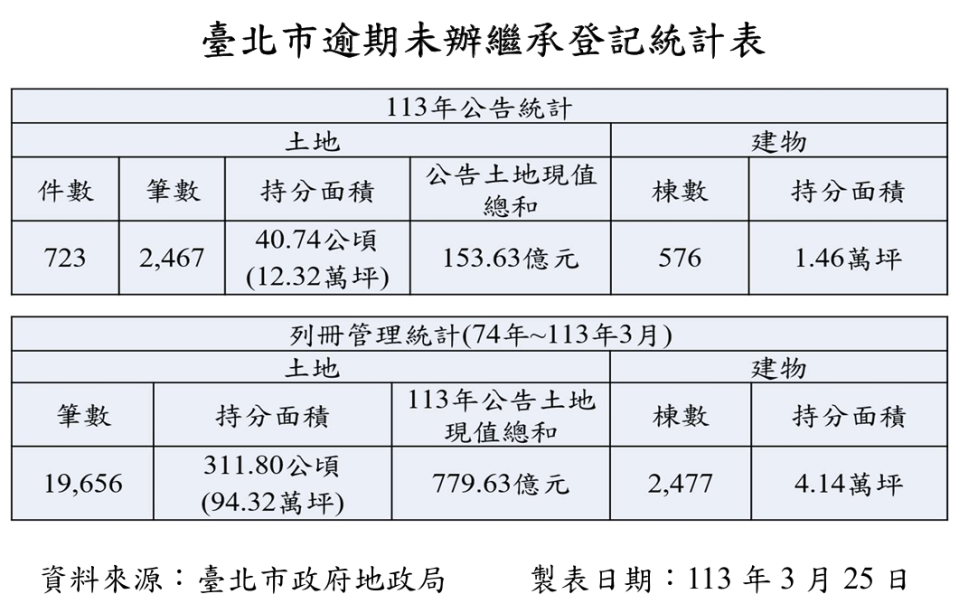 台北市政府地政局今（4/10）公告未辦繼承土地面積，從1985年至今年3月25日為止，因逾期未辦繼承登記被列冊管理的土地面積逾311公頃，範圍超過30個台北大巨蛋。地政局提供