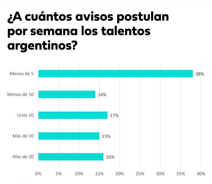 Cómo buscan trabajo los argentinos  (Fuente: Bumeran)