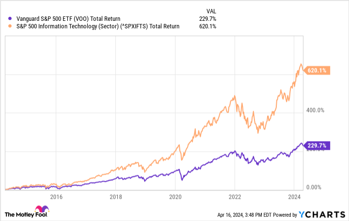 VOO Total Return Level Chart