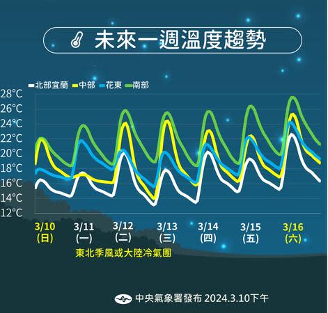 未來一週溫度變化。（圖／中央氣象署）