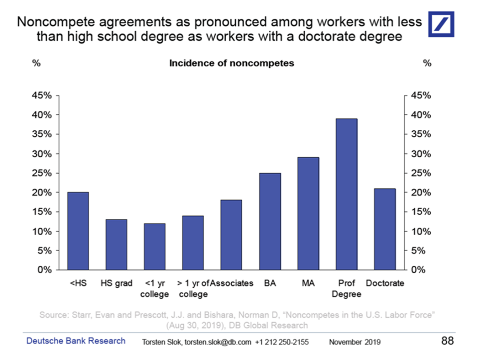 Non-compete agreements are as common among workers with less than a high school diploma as workers with a doctorate degree.