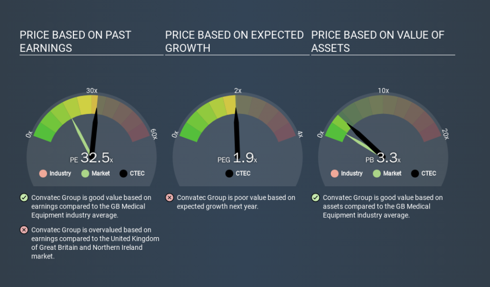 LSE:CTEC Price Estimation Relative to Market, January 27th 2020