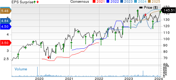 RLI Corp. Price, Consensus and EPS Surprise