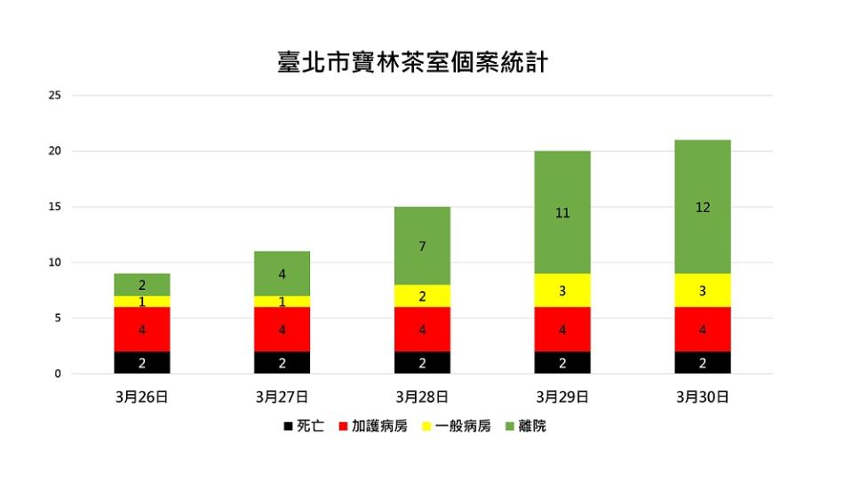 ▼台北市寶林茶室個案統計表。（圖／台北市政府提供）