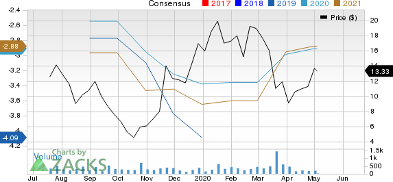 Fulcrum Therapeutics, Inc. Price and Consensus