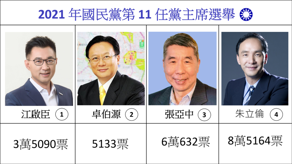 截至下午19:40分，1號江啟臣：3萬5090票、2號卓伯源：5133票、3號張亞中：6萬632票、4號朱立倫：8萬5164票。目前開票作業仍在進行。   圖: 新頭殼合成