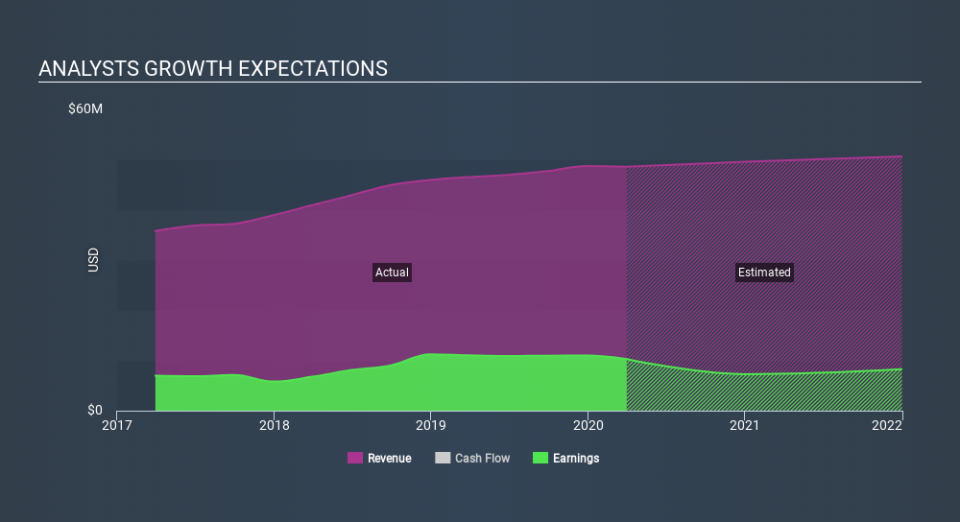 NasdaqCM:FCCO Past and Future Earnings April 26th 2020