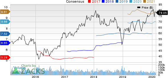 Citigroup Inc. Price and Consensus